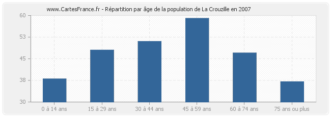 Répartition par âge de la population de La Crouzille en 2007